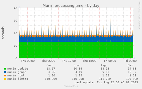 Munin processing time