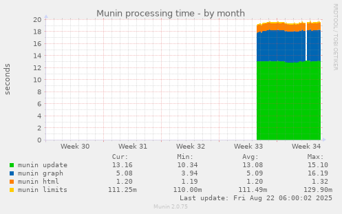 Munin processing time