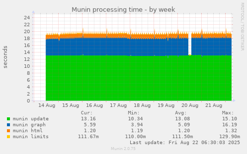 Munin processing time