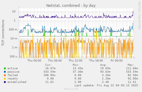 Netstat, combined