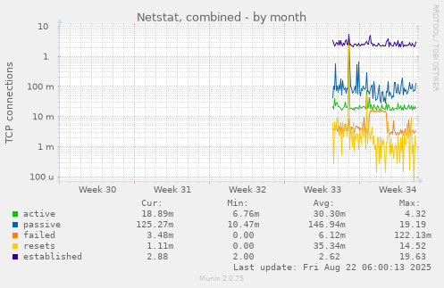 Netstat, combined