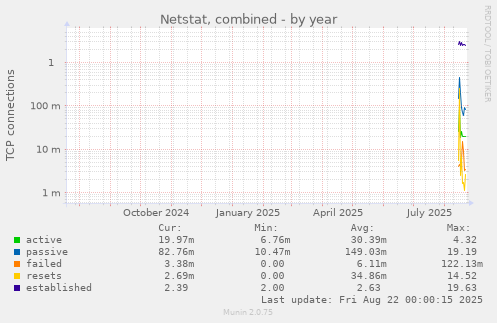 Netstat, combined