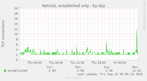 Netstat, established only