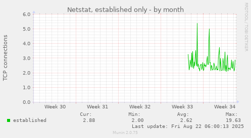 Netstat, established only