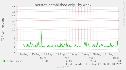 Netstat, established only