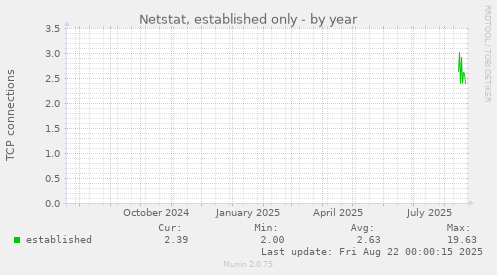 Netstat, established only