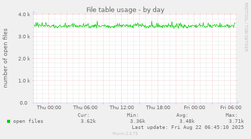 File table usage
