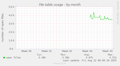 File table usage
