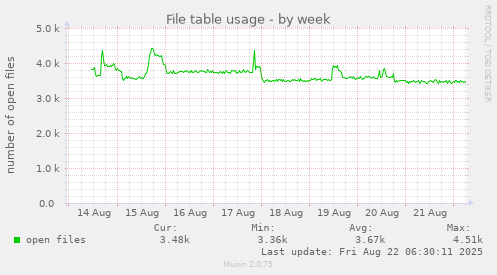 File table usage