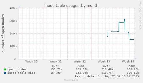 Inode table usage