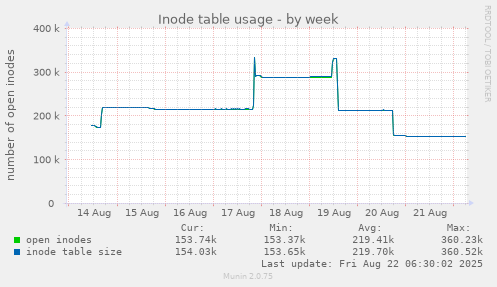 Inode table usage