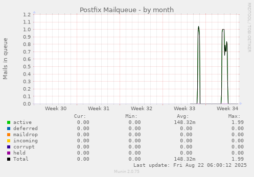 Postfix Mailqueue