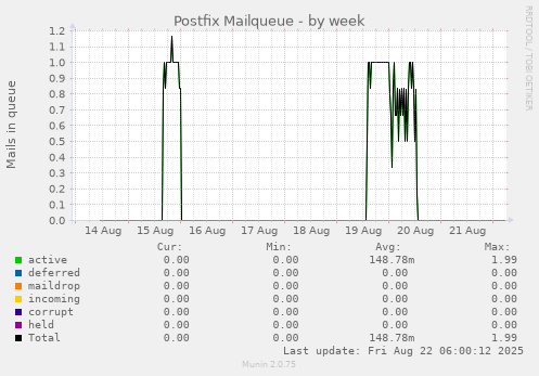 Postfix Mailqueue