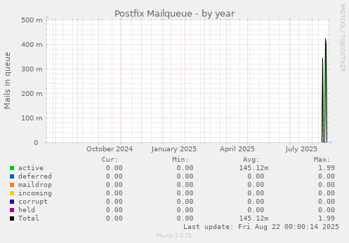 Postfix Mailqueue