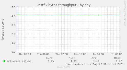 Postfix bytes throughput