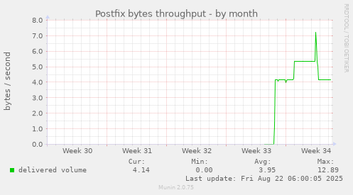 Postfix bytes throughput