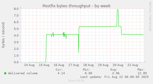 Postfix bytes throughput