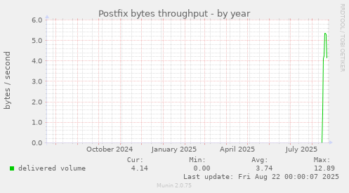 Postfix bytes throughput