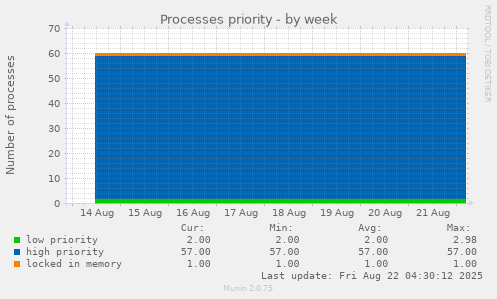 Processes priority
