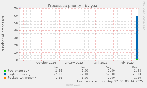 Processes priority