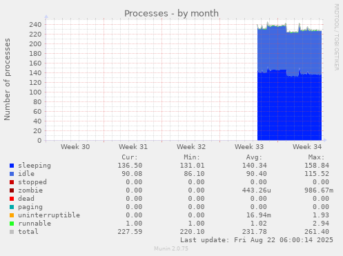 Processes