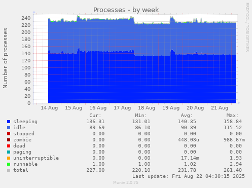 Processes