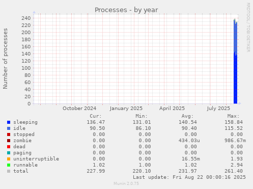 Processes