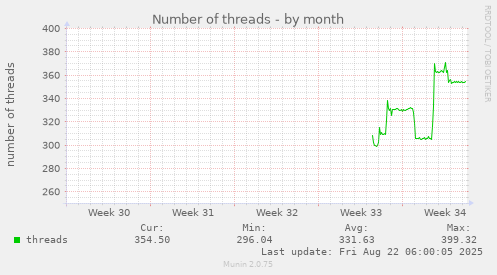 Number of threads