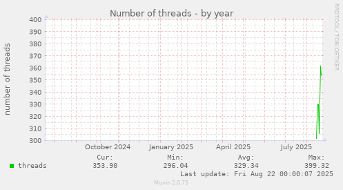 Number of threads