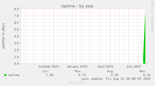 Uptime