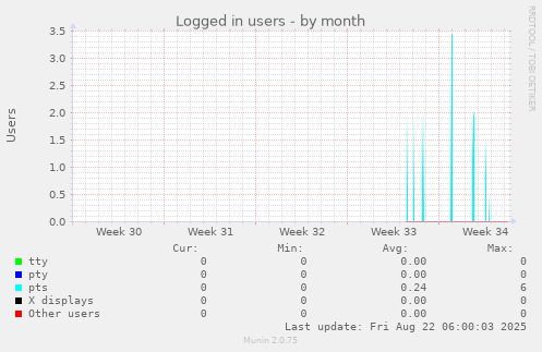Logged in users