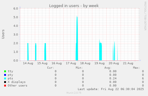 Logged in users
