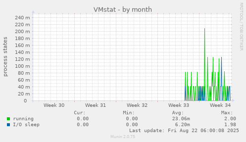 VMstat