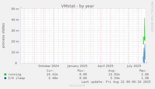 VMstat